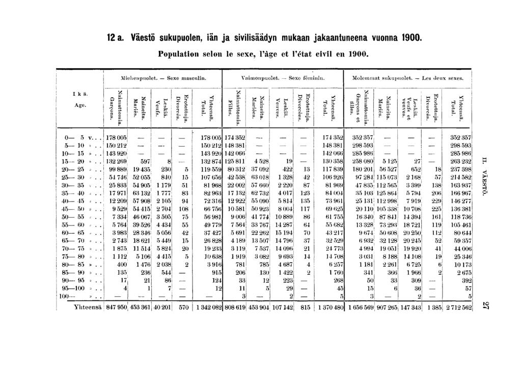 a. Väestö sukupuolen, än ja svlsäädyn mukaan jakaantuneena vuonna 00. Populaton selon le sexe, l'âge et l'état cvl en 00. I k. Age. 0 v... 00 0».. 0 0».. 0 0».. 0 >.. 0 0 0 0».. 0 0».. 0.. 0.. 0 0».. 0».. 0».. 0».. 0».. 0».. 00 >.