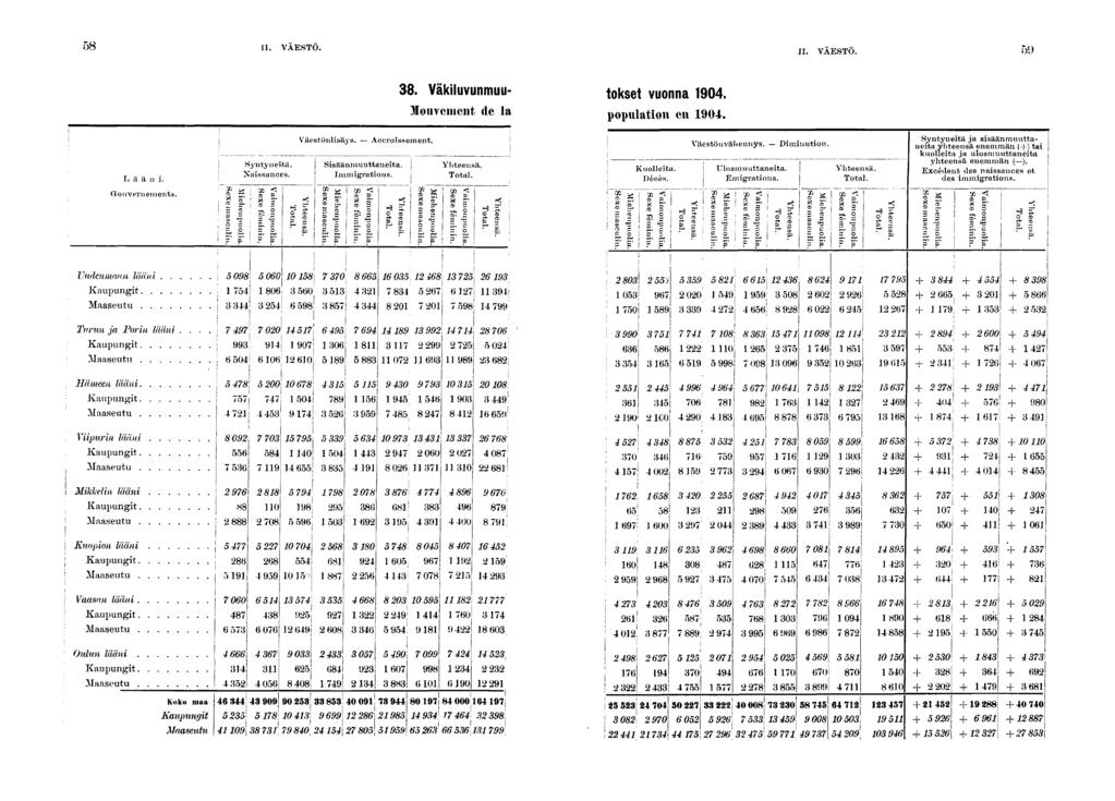 II. VAESTO. II. VAESTO.. Väkluvunmuu- tokset vuonna 0. Mouvement de la populaton en 0. L l ä u. Gouvernements. n ïï. Syntynetä. Xassances. (B P»! -' Väestönlsäys. Accrossement. SsHätun uuttaneta.