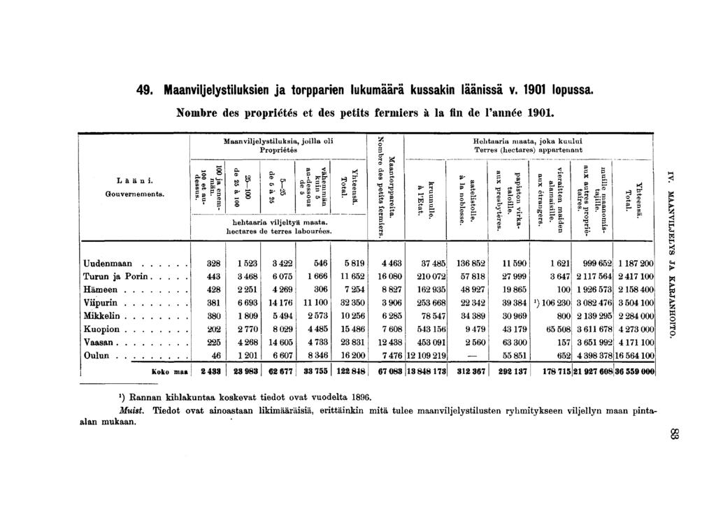 . Maanvljelystluksen ja torpparen lukumäärä kussakn läänssä v. 0 lopussa. Nombre des proprétés et des petts fermers à la fn de l'année 0.