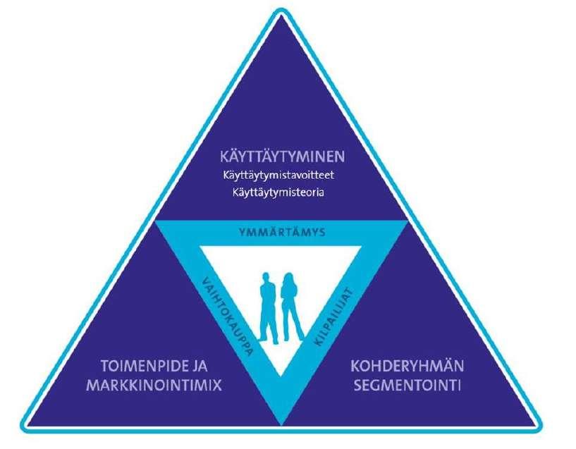 1. Asiakaslähtöisyys Keskitytään kohderyhmään. Pyritään ymmärtämään kattavasti heidän arkielämäänsä, asenteitaan ja nykyistä käyttäytymistään. Käytetään erilaisia tietolähteitä ja tutkimusmenetelmiä.