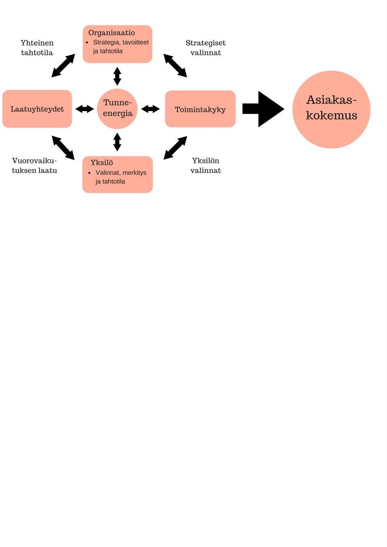 18 Himanen(2010,141)katsootyöelämänmahdollistapotentiaalia,jasenkasvattaD mistaarvokkaanelämänjaihmisarvoisenkehityksenlähtökohdista.