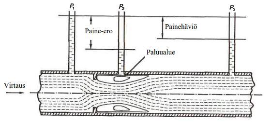 20 Kuva 1 Mittalevyyn perustuvan virtausmittauksen toimintaperiaate. Mukaillen American Gas Association, 1990, s.7.