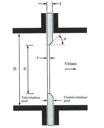 25 Kuva 2 Mittalevyn geometriaa. Mukaillen Crane, 2013, Flow of Fluids through valves, fittings and pipes, s.4-2.