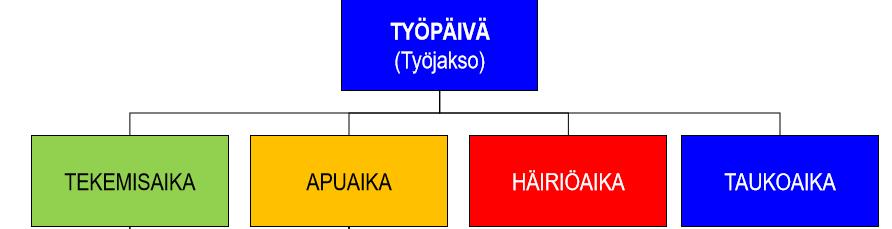 TYÖAJAN JAOTTELU TYÖNTUTKIMUKSESSA AIKA- LAJIT = tapahtumaluokat TUOTTEEN JALOSTUSARVOA LISÄÄVÄT TYÖTEHTÄVÄT, YDINTOIMINTO EI JALOSTA TUOTETTA VÄLTTÄMÄTÖN