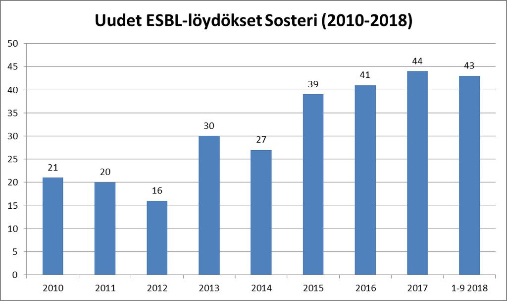 ESBL-löydökset SOSTERI 5.