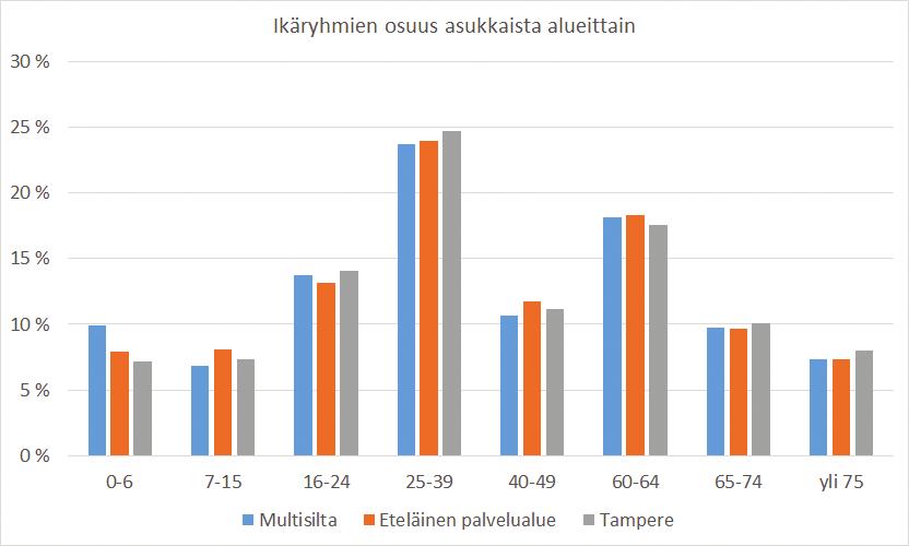 Läheisestä Peltolammin asuinalueesta poiketen lamellitaloja ei ole sijoitettu Multisillassa suorakulmaiseen koordinaatistoon, vaan ne on sijoitettu maaston ja korttelimuotojen sommittelun mukaisesti.