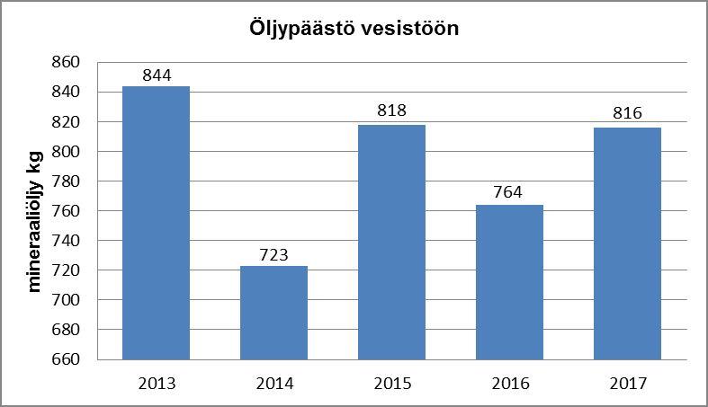 Päästöt veteen öljy ja fenoli