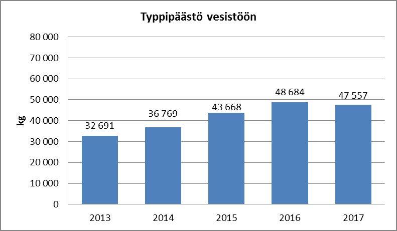 Päästöt veteen typpi ja