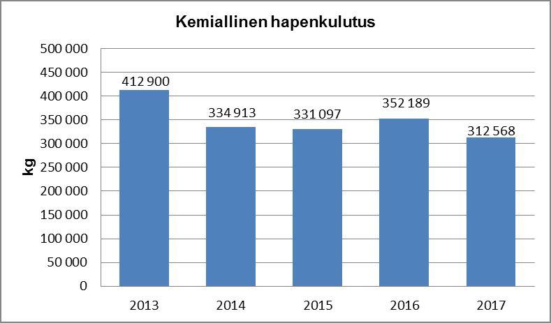 Päästöt veteen Kemiallinen hapenkulutus (COD -päästö veteen) pysyi aiempien vuosien tasolla.