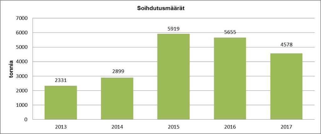 Soihdutusmäärä laski hieman vuodesta 2016 Normaalivuodeksi suuri soihdutusmäärä johtui huolloista ja käyntihäiriöistä jalostamolla.