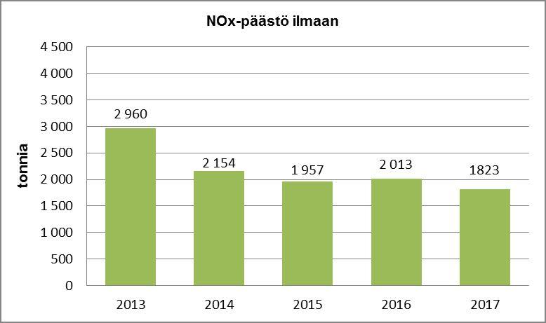 Päästöt ilmaan - typenoksidit (NOx) Typen oksidien päästöt laskivat hieman vuodesta 2016.