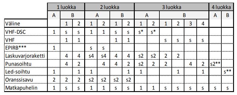 Taulukko 2. Hätämerkinantovälineiden A- ja B-vaihtoehdot eri katsastusluokissa.