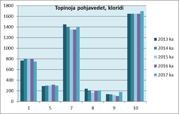 16/30 Pohjavedet Pohjaveden laatua tarkkaillaan kuudesta havaintoputkesta (HP1B,