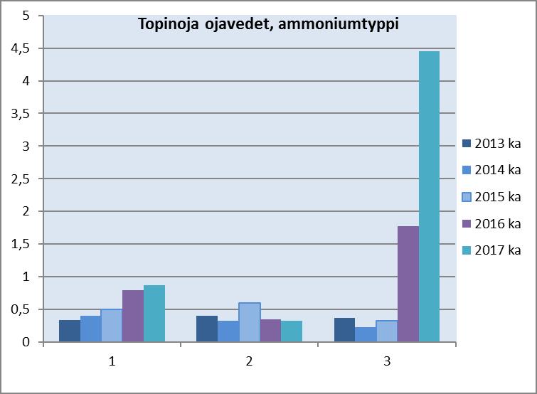 pitoisuudet viiden