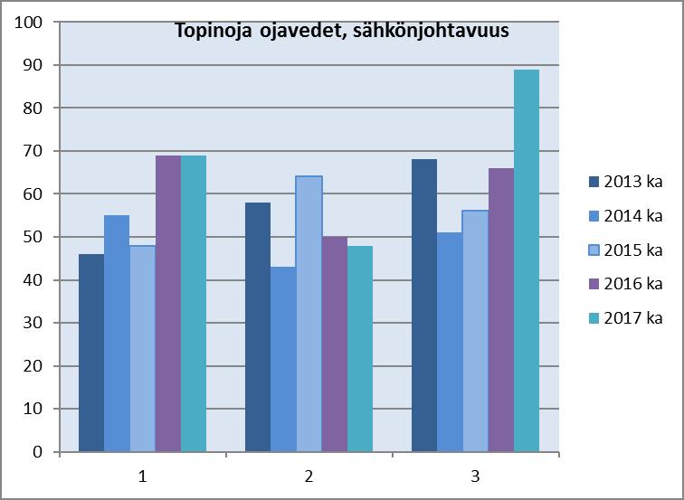 (keskiarvot kloridi ja