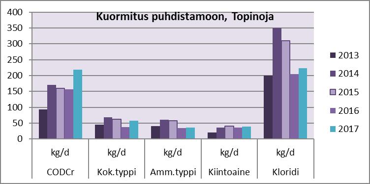 19/30 Suotovedet Kaatopaikkaveden laatua tarkkaillaan kaatopaikkavesien tasausaltaasta (K1) otettavista näytteistä.