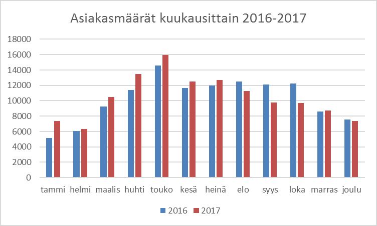 6/30 Taulukko 1.7b Asiakasmäärät kuukausittain viimeisen kahden vuoden aikana: 2 Vastaanottotoiminnot 2.1 Henkilökunta 2.1.1 Vastaava hoitaja Topinojan jätekeskuksen hoidosta vastaa.