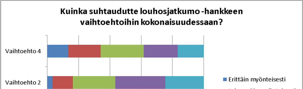 Vesienjohtamiseen liittyviin alavaihtoehtoihin (a c) esitettiin hyvin vähän mielipiteitä.