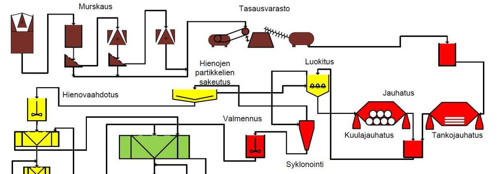 2.4.2 Rikastus Seuraavassa kuvassa (Kuva 2-6) on esitetty Siilinjärven rikastamon prosessikaavio. Kuva 2-6. Siilinjärven rikastamon prosessikaavio. Louheautot purkavat malmikuormat karkeamurskalle.