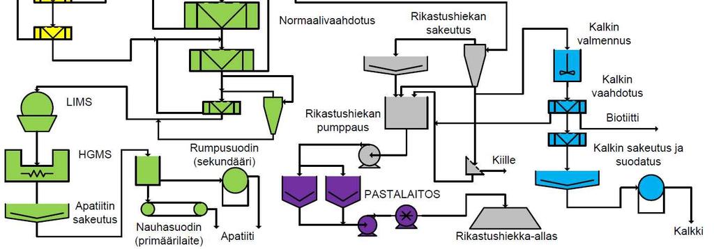 Hienomurskilta malmimurske siirretään kuljettimella tasausvarastoon, jossa se saadaan homogenisoitua. Murskauksissa syntyvä pöly erotetaan pölysuodattimilla.