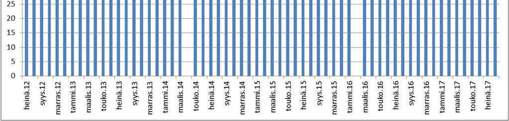 päällysveden sulfaattipitoisuus on ollut vuosina 2004 2016 keskimäärin alle 20 mg/l eli noin puolet pienempi kuin Jänneniemen vedenottamon raakaveden sulfaattipitoisuus.