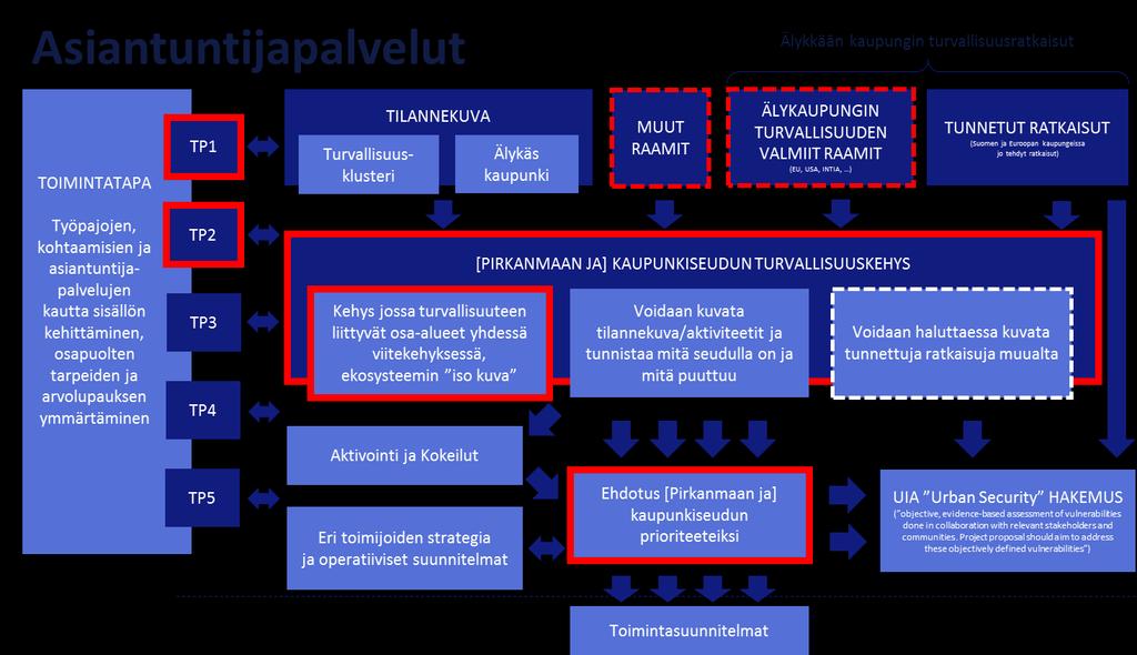 3 HANKINNAN KOHDE Tarjouspyyntö liittyy seuraavan kuvan kokonaisuuteen, ja erityisesti sen punaisella merkittyihin osa-alueisiin: Sisällöntuotannon ja raportoinnin yksityiskohtainen sisältö