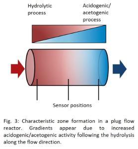 PASS-BIO tavoitteet Screening system for adjusted microbe and enzyme addition depending on the feedstock Cheap and easy-to-operate plug-flow type digester Monitoring of gradients for real-time