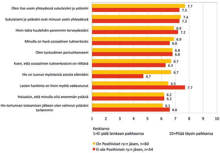 10 Missä määrin koet seuraavia asioita? Missä määrin seuraavat väittämät pitävät paikkansa? Parisuhde Vastaajista 46 % ilmoitti olevansa vakituisessa parisuhteessa.