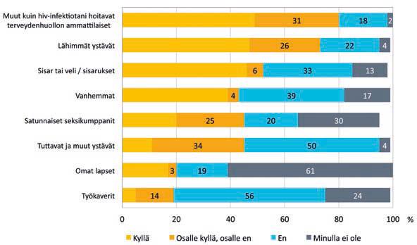 13 Oletko kertonut seuraaville henkilöille saaneesi