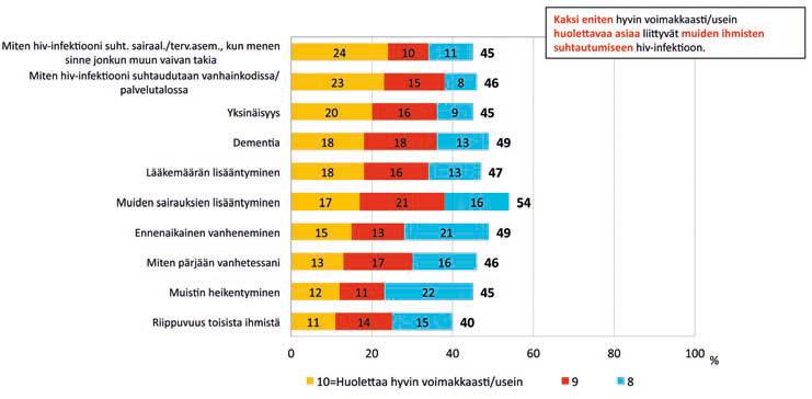 16 Oletko huolissasi ikääntymisestä? 46 % vastaajista on jossain määrin huolissaan ikääntymisestä, mutta vain 14 % oli erittäin huolissaan ikääntymisestä.