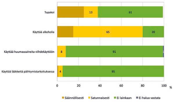 7 Päihteiden käyttö +++++++++++++++++++++++++++++++++++++++++++++++++++++++++++++++++++++++++ Päihteiden käytön osalta kysyimme tupakoinnista, alkoholista, huumeista ja lääkkeiden käytöstä