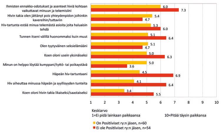 9 Missä määrin koet seuraavia asioita? Missä määrin seuraavat väittämät pitävät paikkansa? Vastaajat, jotka ovat Positiiviset ry:n jäseniä kokevat elämänsä myönteisemmäksi kuin muut.