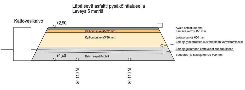 13 joka voidaan päällystää läpäisevällä asfaltilla. Pysäköintipaikkojen jakava ja kantava kerros tehdään kalliomurskeesta, josta on poistettu hienoin aines. Näiden kerrosten alle voidaan sijoittaa nk.