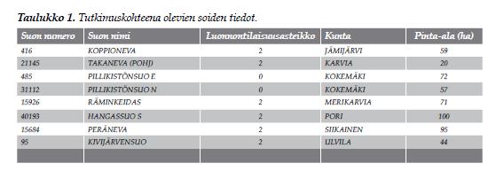 Soiden kasvillisuusselvitys Kahdeksan eri suota yhdeksän eri