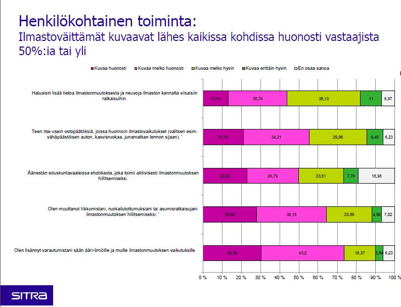 Miten ihmiset suhtautuvat toimenpiteisiin? Ihmiset olleet keskimäärin aika haluttomia omiin toimiin muutos?