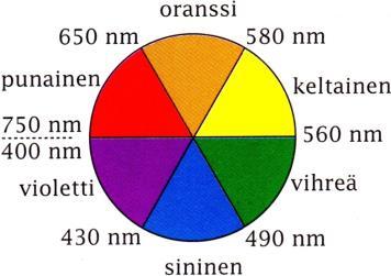 Energiaa ei tarvita paljon, jo näkyvän valon energia riittää.