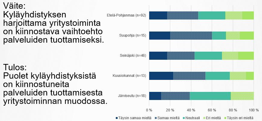 KUVIOIDEN TULKINTA Kyselyssä esitetty väite Alue ja vastaajamäärä