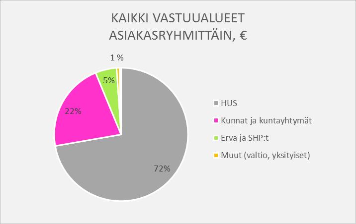 HALLITTU JA TASAPAINOINEN TALOUS ASIAKKAAT JA PALVELUT HUS-Kuvantamisen asiakkaita ovat Potilaat ja hoitavat lääkärit HUS:n ja Carean et sekä kunnat ja kuntayhtymät Erva ja Muut HUS-Kuvantamisen