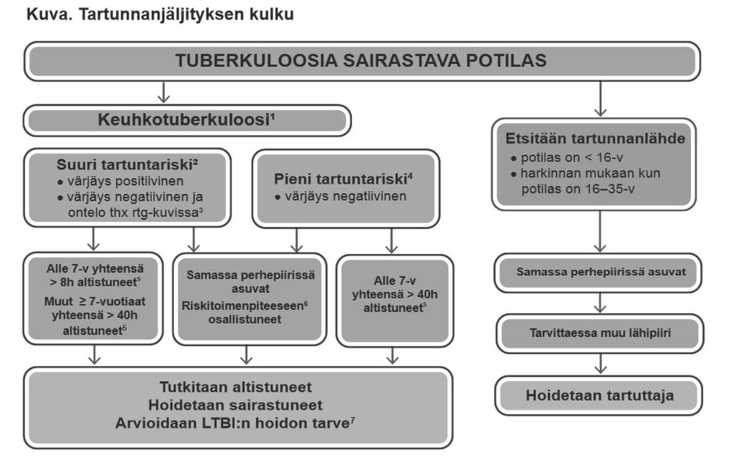 Joukkoaltistus koulussa Kunnan TT-vastuulääkäri kutsuu yhteistyökokouksen koolle, osallistujat kunnan ja shp:n TT-vastaavat lääkärit ja hoitajat, joukkoaltistumispaikan vastaavat henkilöt (esim.