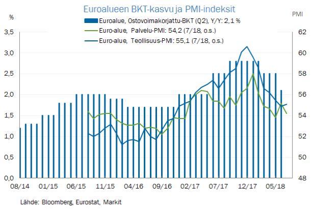 MARKKINATRENDIT Euroopan keskuspankin (EKP) kannalta tärkeää tietoa euroalueen hintakehityksestä saatiin heinäkuun lopulla, kun heinäkuun alustavia inflaatiolukuja julkaistiin.