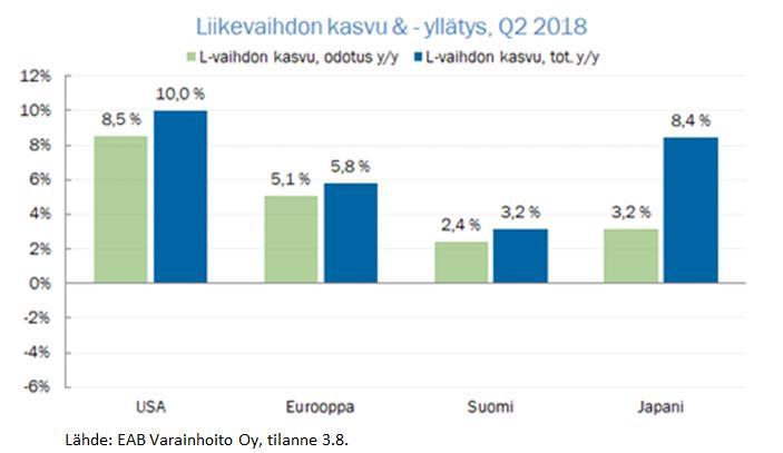 valuutan johdosta nousu jäi eurosijoittajan näkökulmasta vaatimattomaksi (+0,18 %).