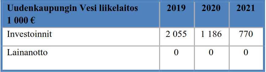 jätevedenpuhdistamoinvestoinnin takia 10,0 prosenttia vuonna 2020. Liikelaitokset maksavat kunnalle korvausta kunnan sijoittamasta pääomasta.