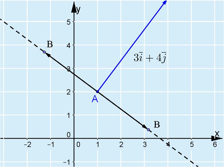Juuri 4 Tehtävien ratkaisut Kustannusosakeyhtiö Otava päivitetty 5..06 7. Hahmotellaan tilannetta kuvan avulla. Vektori AB on kohtisuorassa vektoria i 4j vastaan, joten pistetulo AB (i 4 j ) on nolla.