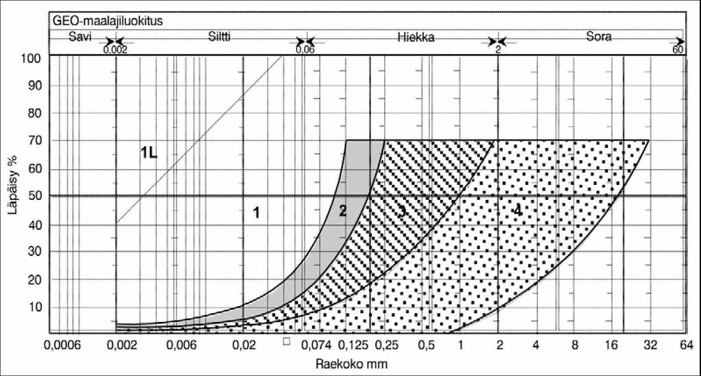 28 Kuva3.8 ISSM FE:n mukainen routivuuden arviointi rakeisuuden perusteella (Kuja la 1996). Taulukko 3.1. Hienoaineksen osuudet materiaalin osuessa kuvan 3.8 routimattomalle alueelle (Kujala 1996).