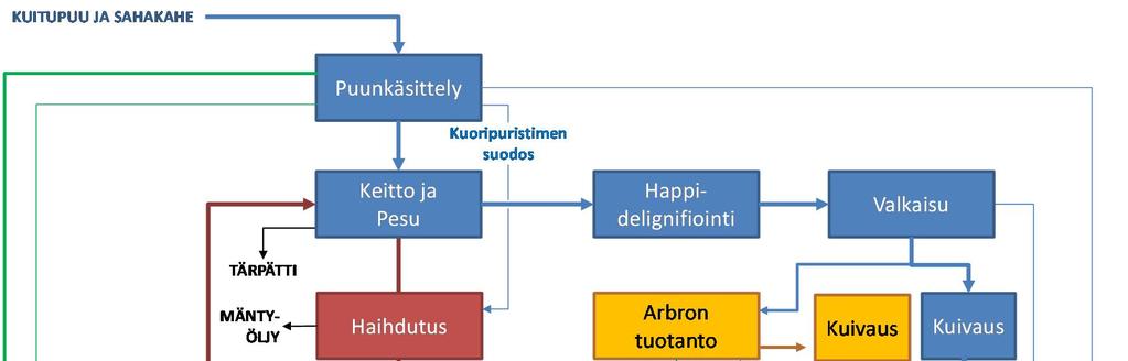 4. Arbronin valmistus: Mikropartikkelisen selluloosan valmistus (välituote) Arbronin valmistusprosessi Tuotteen pakkaus ja