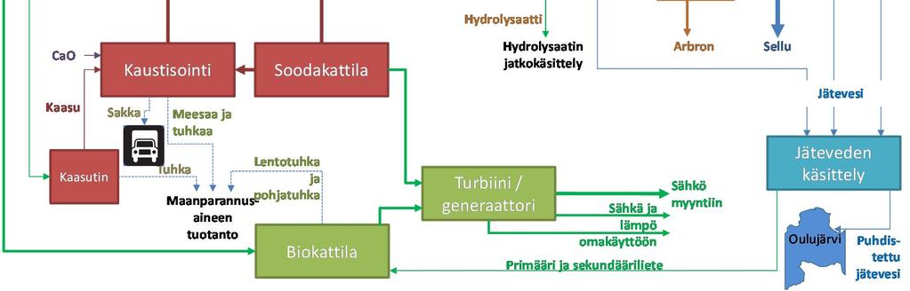 Kemikaalien talteenotto: Haihduttamo Mäntyöljylaitos Soodakattila Valkolipeän valmistus Meesauuni Meesauunin kaasutin 6.