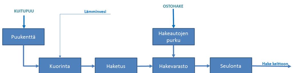 3.2 Puunkäsittely KaiCell Fibers Oy Puuraaka-aine toimitetaan tehtaalle suurimmaksi osaksi pyöreänä puuna. Sahahakkeen osuudeksi puuraaka-aineesta on arvioitu noin 20 %.