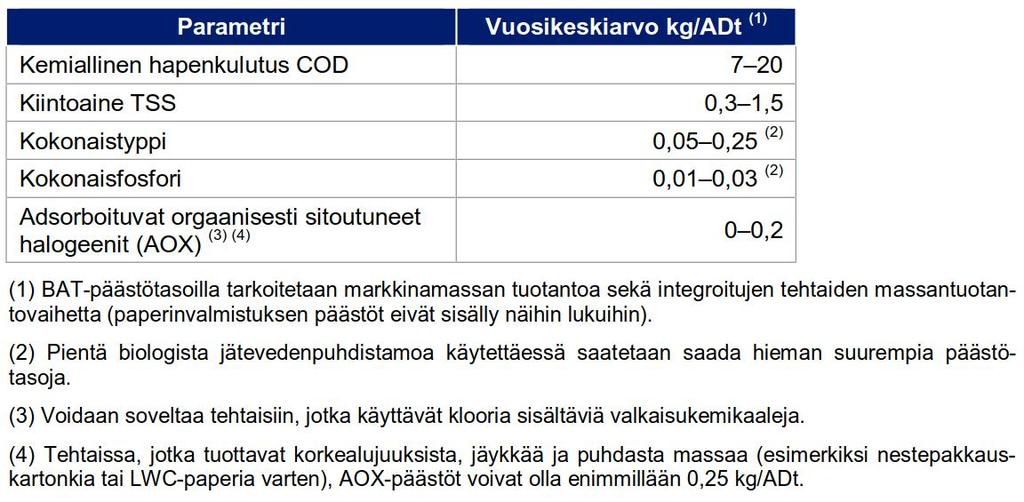 Taulukko 3-3. Parhaan käytettävissä olevan tekniikan mukaiset päästötasot, kun kyseessä ovat valkaistua sulfaattisellua valmistavan tehtaan suorat jätevesipäästöt veteen. Taulukko 3-4.