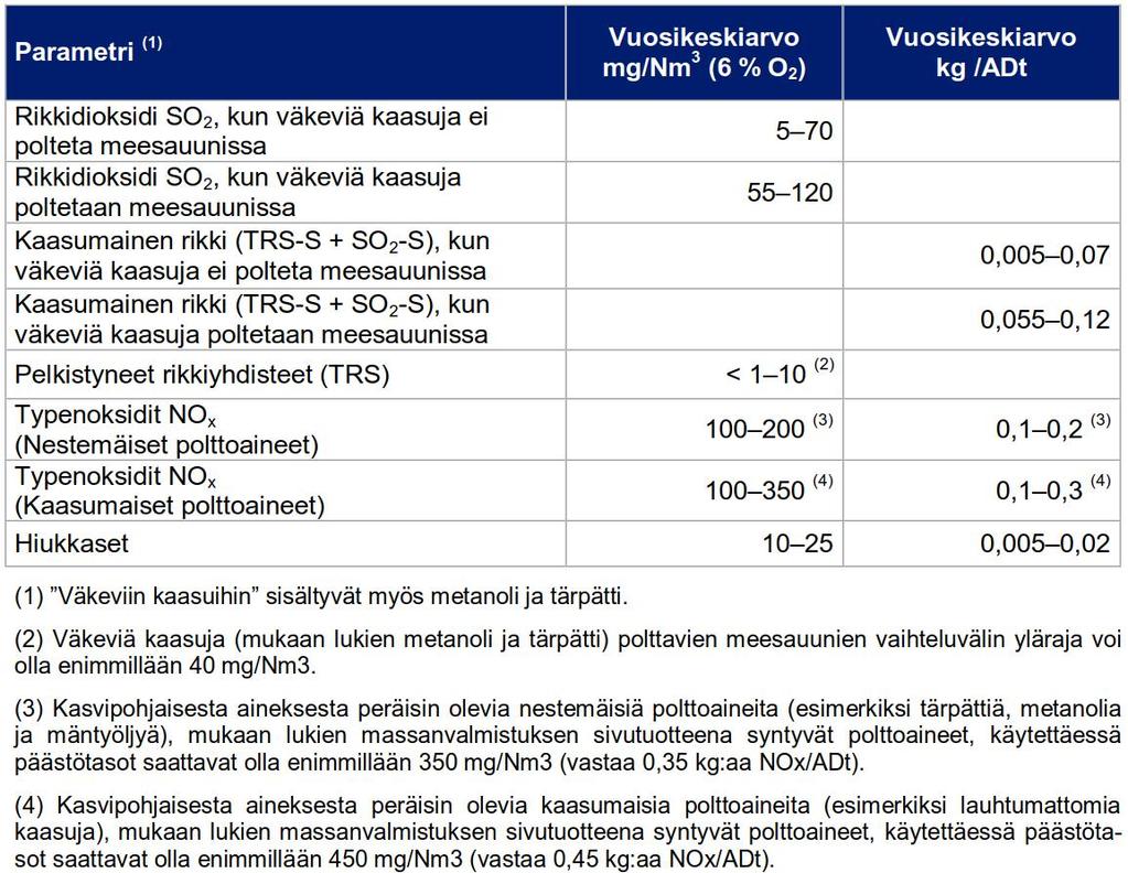 Taulukko 3-7. Parhaan käytettävissä olevan tekniikan mukaiset meesauunin SO 2 - ja rikkija TRS-, NO x - ja hiukkaspäästötasot. Taulukko 3-8.
