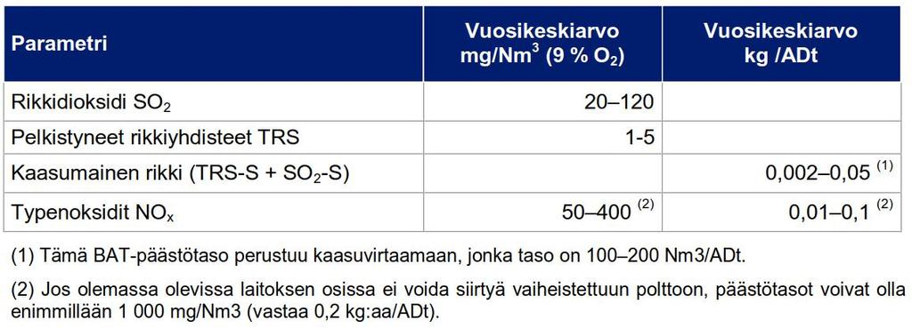tarkoitetussa hajukaasukattilassa. 3.12 Pölyäminen Pölyn lähteitä tehtaalla toiminnan aikana voivat olla hakekasat sekä kuoren kuivaus kaasutusta varten.